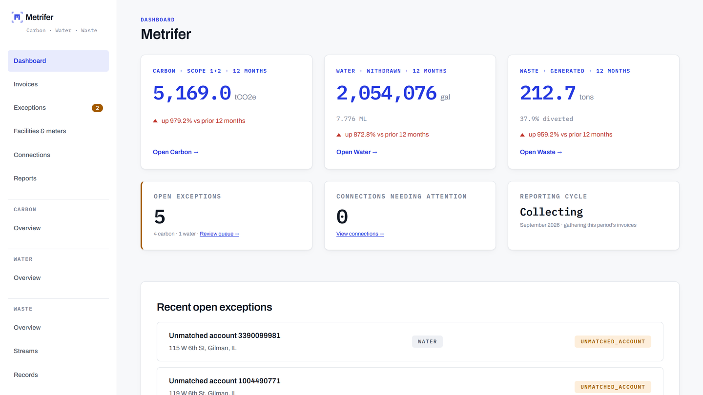 The Metrifer dashboard: twelve months of carbon, water and waste at a glance, open exceptions, and where the reporting cycle stands.